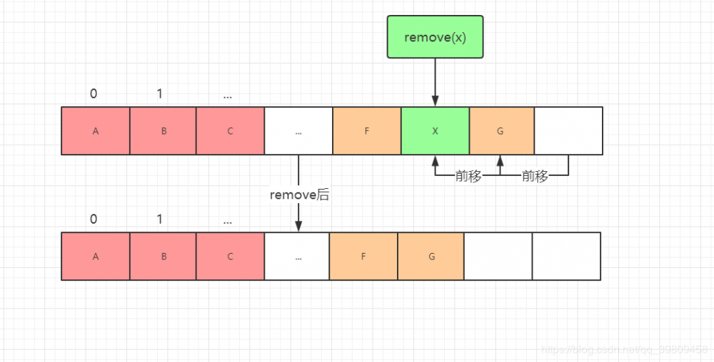 Java实习生面试复习(三)：ArrayList