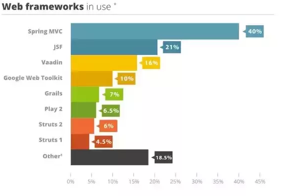 五款优秀Web应用开发的Java框架