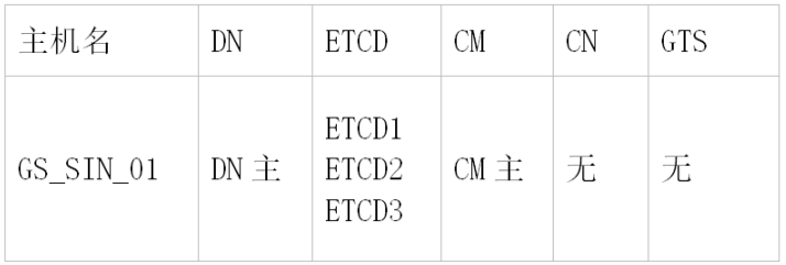 GaussDB T上生产整体规划丨GaussDB野生教程