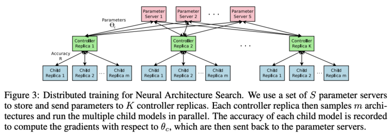 告别炼丹，Google Brain提出强化学习助力Neural Architecture Search | ICLR2017