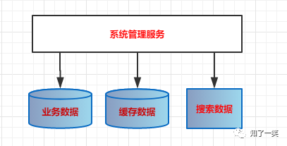 微服务架构案例（二）：业务架构设计，系统分层管理