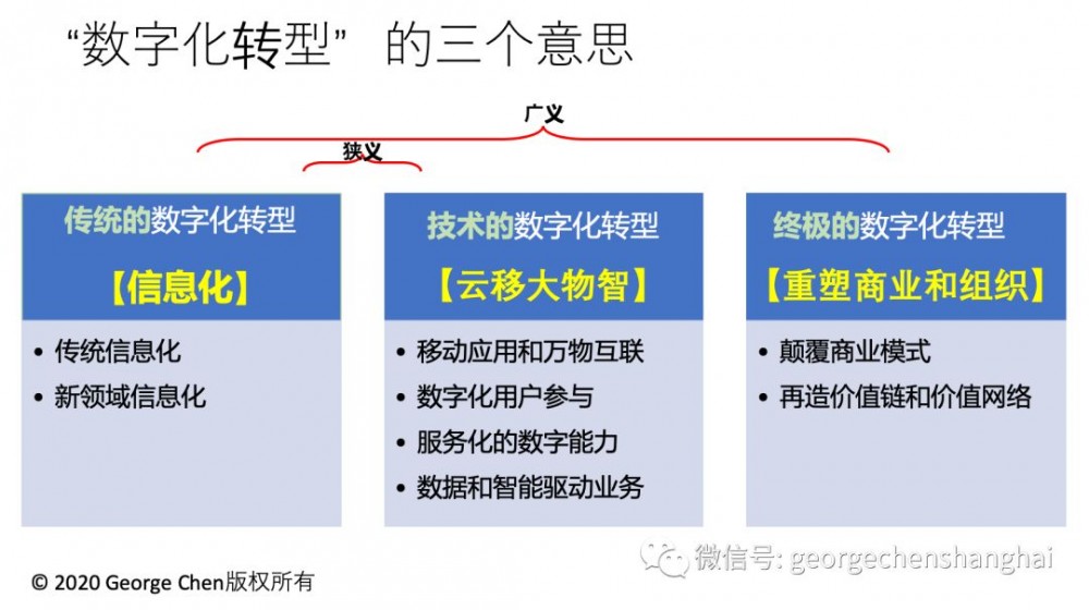 中国企业信息化规划方法演进（三）——数字化转型