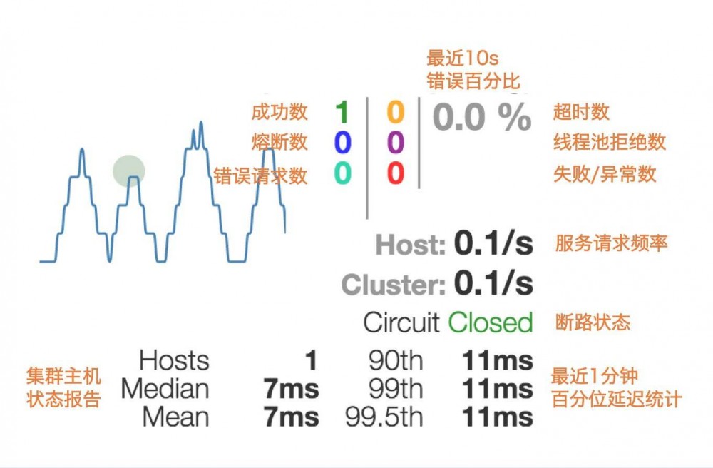 如何使用SpringCloud的Hystrix组件