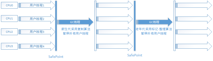 Java垃圾收集