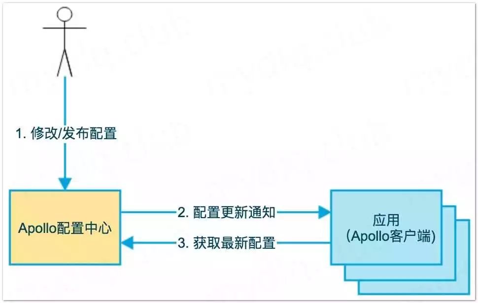 SpringBoot 集成 Apollo 配置中心，一文搞定！