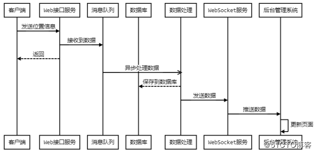 【Web服务开发】基于Java开发代驾定位系统，2天完成脚手架