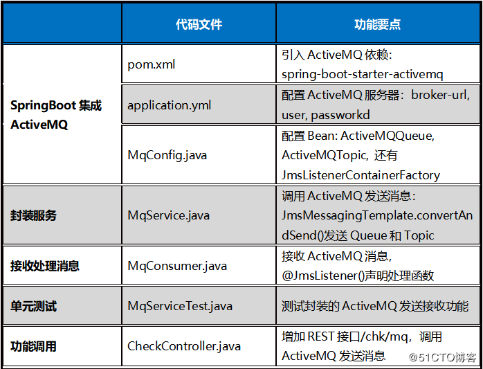 【Web服务开发】基于Java开发代驾定位系统，2天完成脚手架