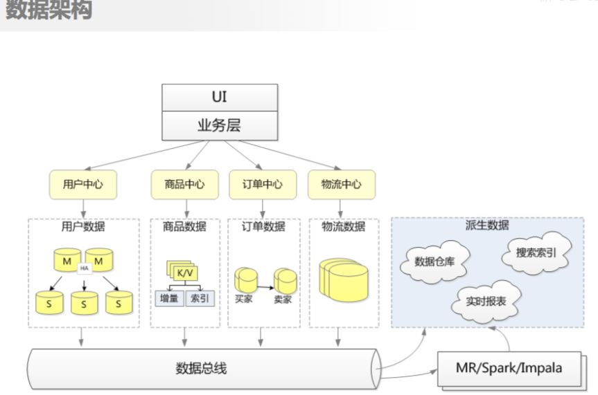 京东商城，超大型电商系统架构设计原则与实践！8页ppt详解