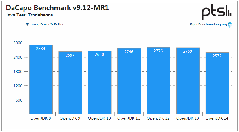 OpenJDK 14 性能保持提升，但 OpenJDK 8 仍是最强王者