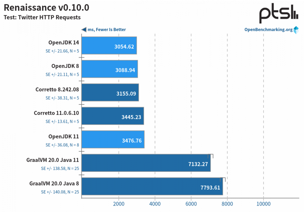 性能测试：OpenJDK vs. GraalVM vs. Amazon Corretto