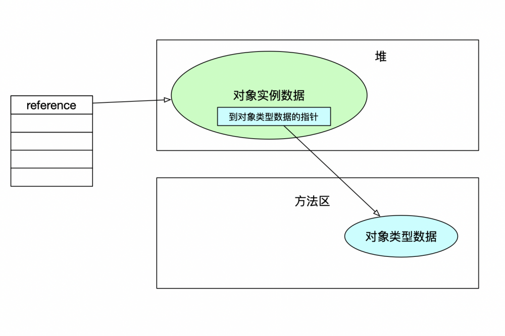 「每天五分钟，玩转 JVM」：对象访问定位