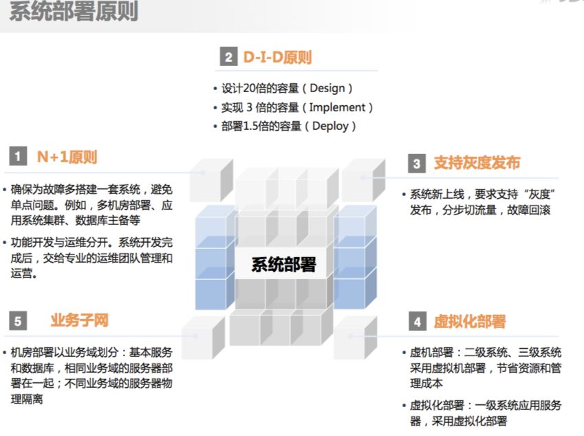 京东商城，超大型电商系统架构设计原则与实践！8页ppt详解