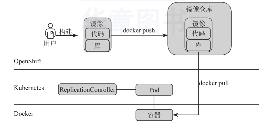 一文读懂OpenShift总体架构设计