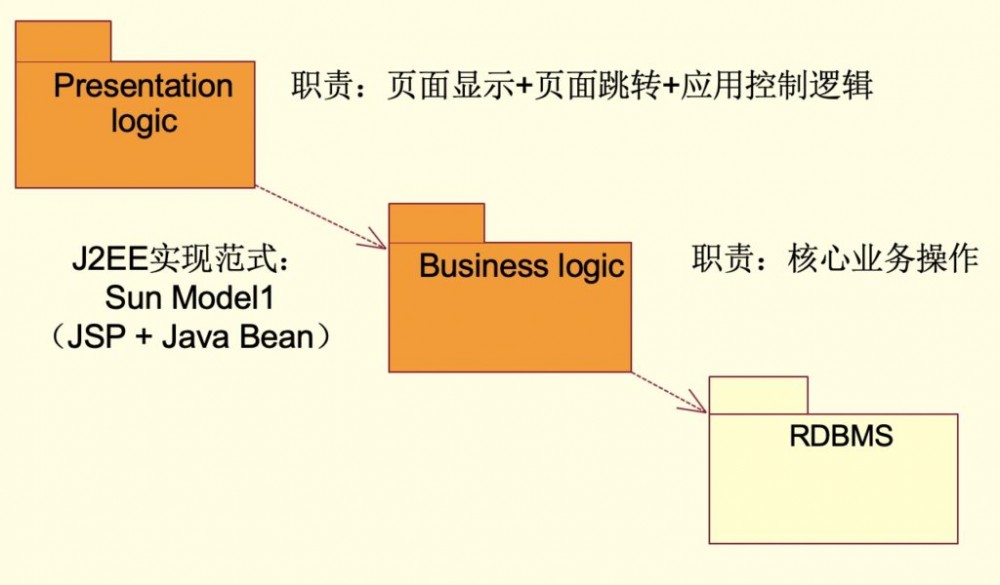 Java微服务的模块划分