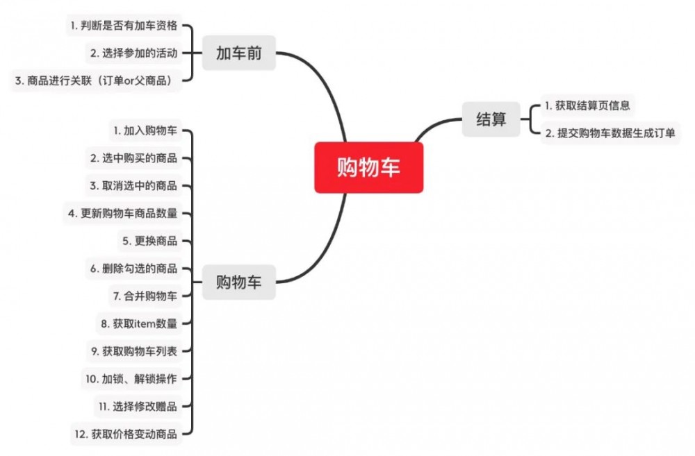 [Skr-Shop]购物车之架构设计