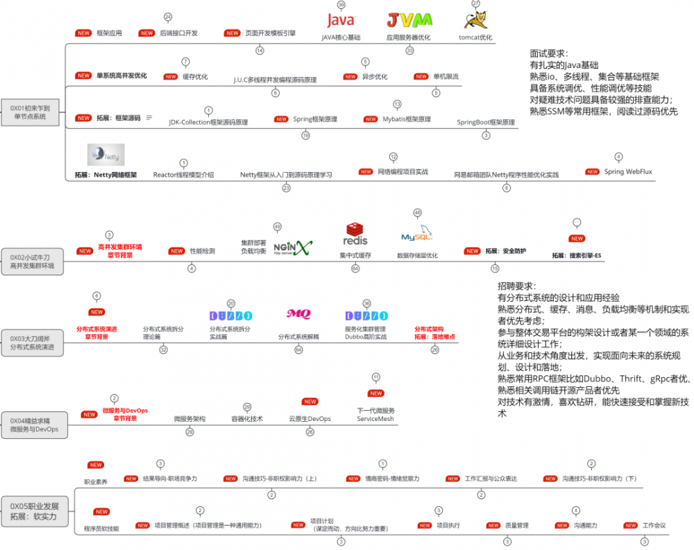 3年Java连技术选型都不会，就这还来面试？