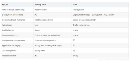 Istio 可以代替 Spring Cloud 吗？