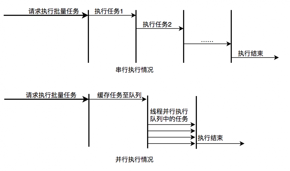 Java线程池实现原理及其在美团业务中的实践