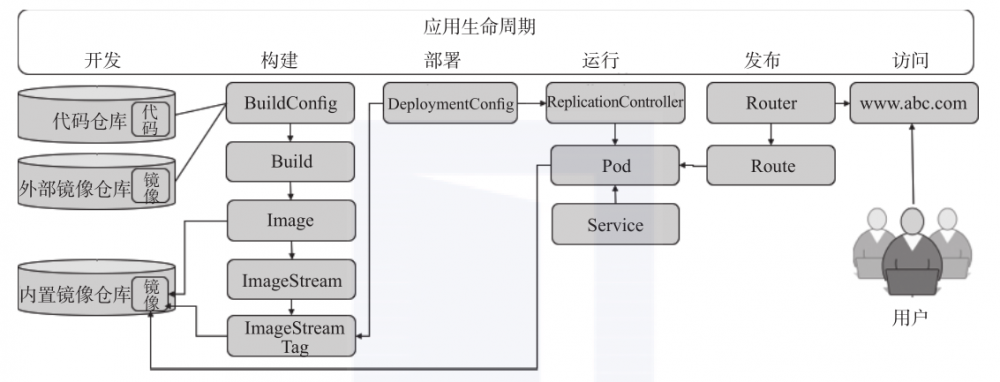 一文读懂OpenShift总体架构设计