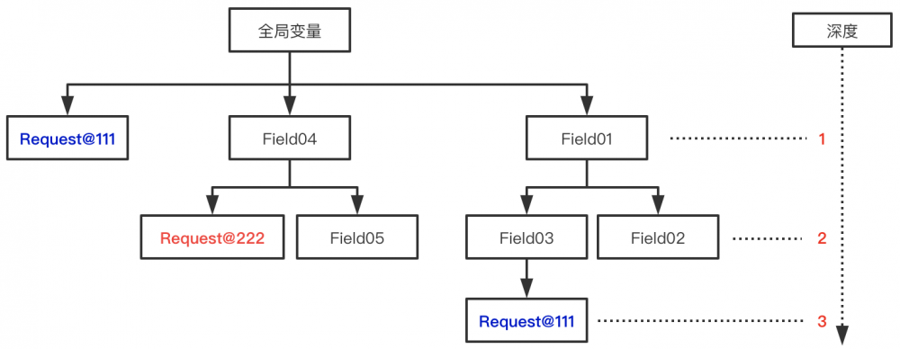 半自动化挖掘request实现多种中间件回显