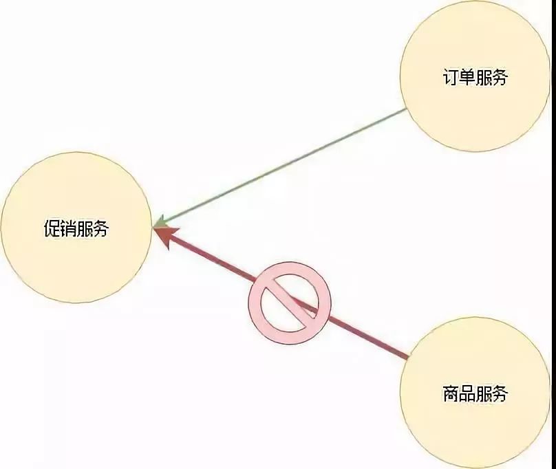 这是我见过最通俗易懂的微服务架构改造解读