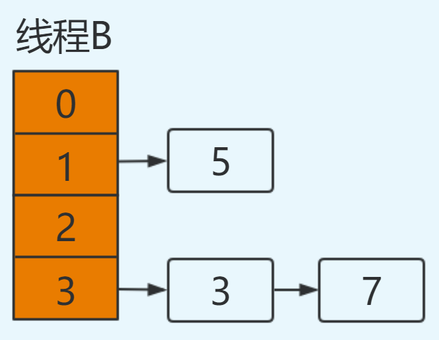 HashMap 为什么线程不安全？