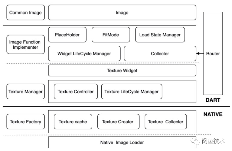 闲鱼Flutter图片框架架构演进（超详细）