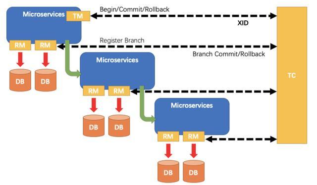 阿里P8：图解微服务下的分布式事务以及解决方案