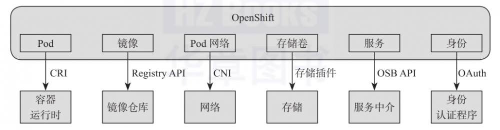 一文读懂OpenShift总体架构设计