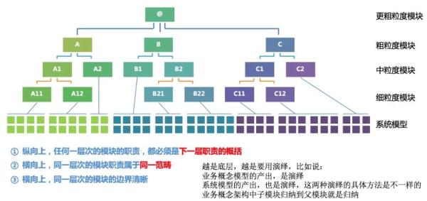 架构方法论：如何自底向上推导应用逻辑？