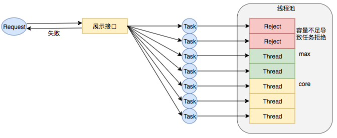 Java线程池实现原理及其在美团业务中的实践