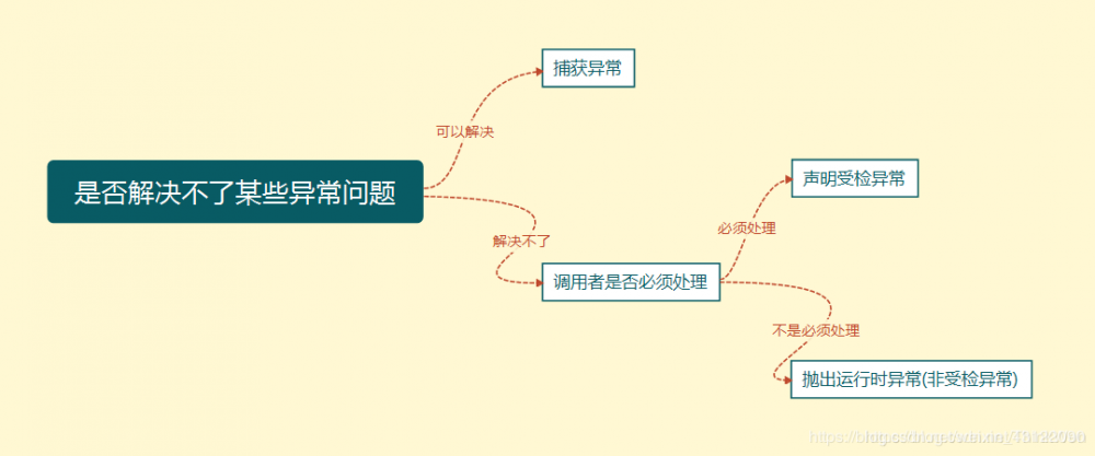 Java异常面试题（总结最全面的面试题）