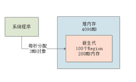 JVM从入门到入土之实战G1垃圾回收器(二)