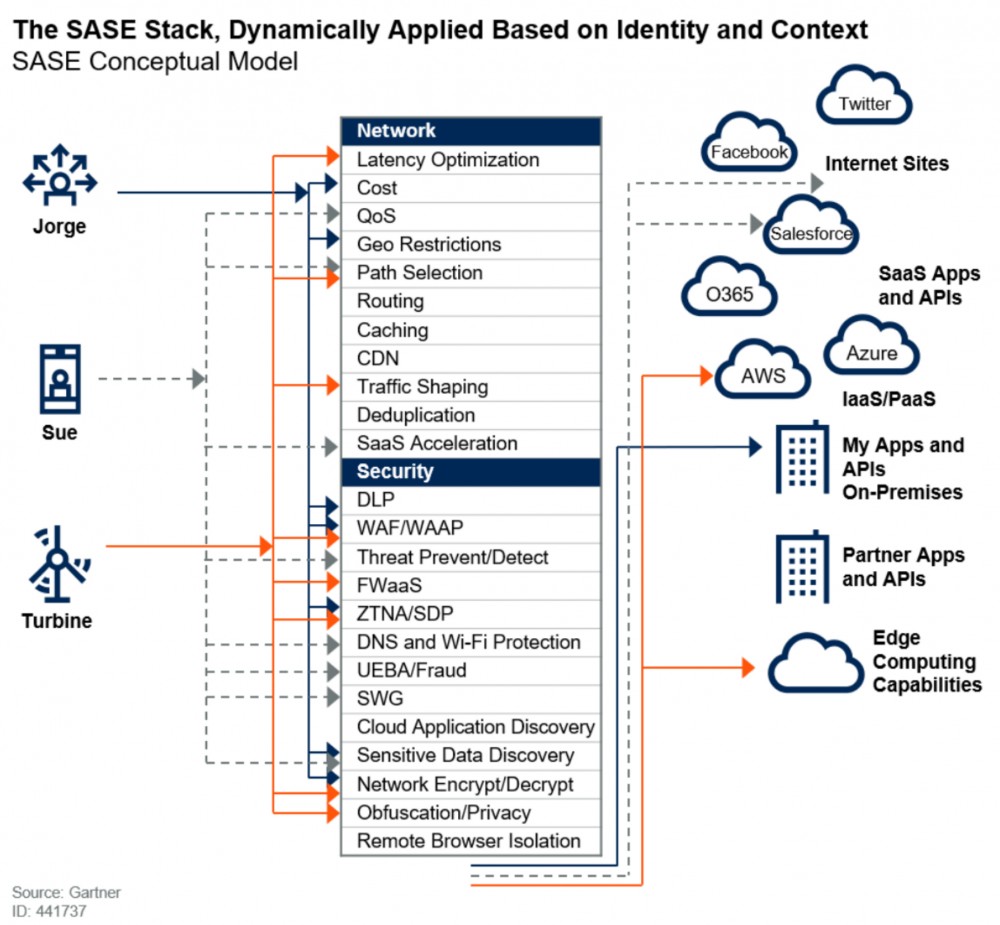 超越 SD-WAN，Gartner 提出的最新技术理念 SASE 是什么？