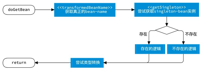 【修炼内功】[spring-framework] [3] Bean是如何被创建的