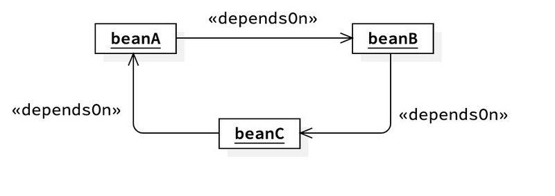 【修炼内功】[spring-framework] [3] Bean是如何被创建的