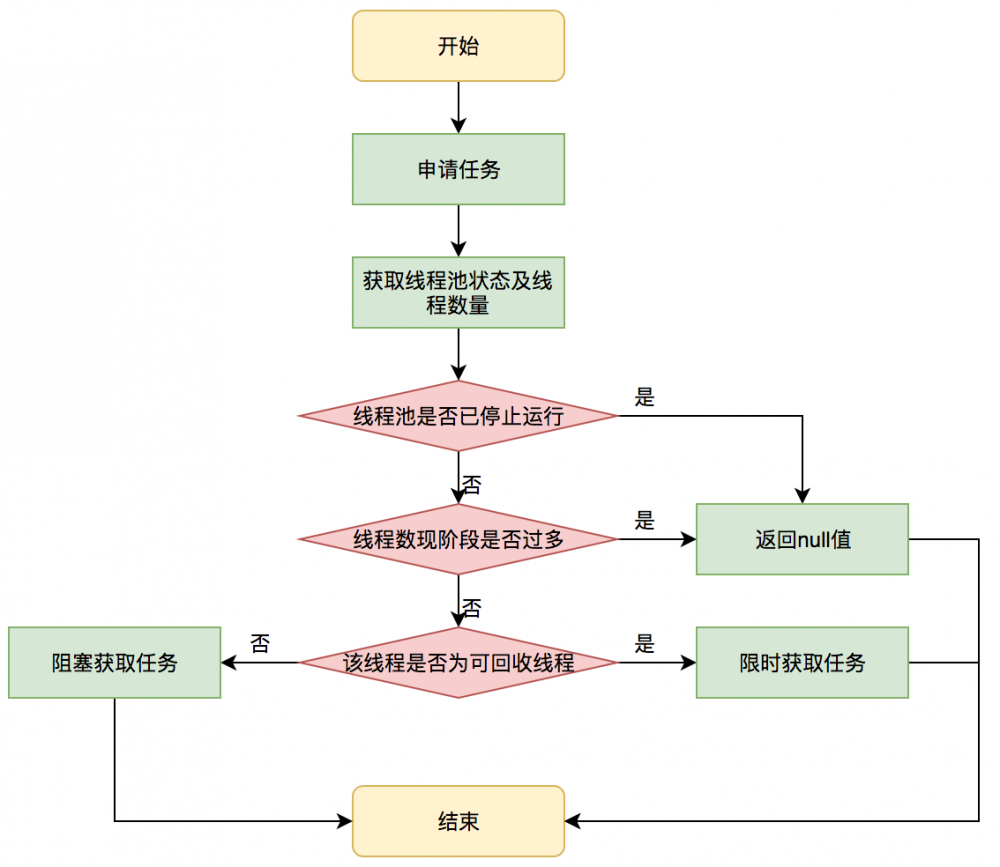 Java线程池实现原理及其在美团业务中的实践