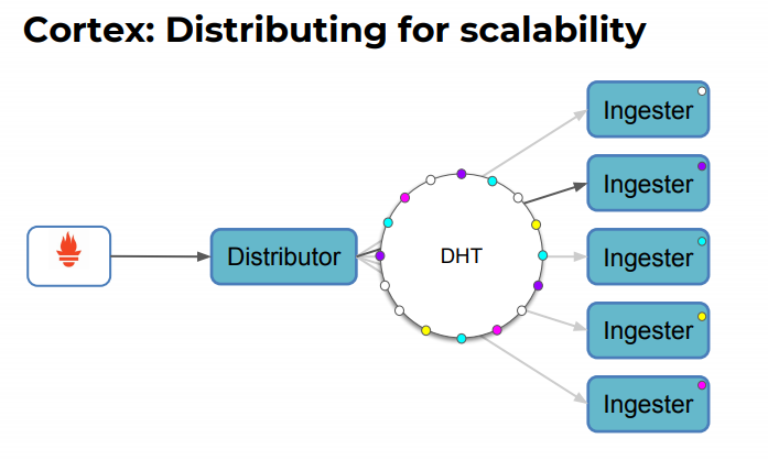 Prometheus水平扩展Cortex的架构分析