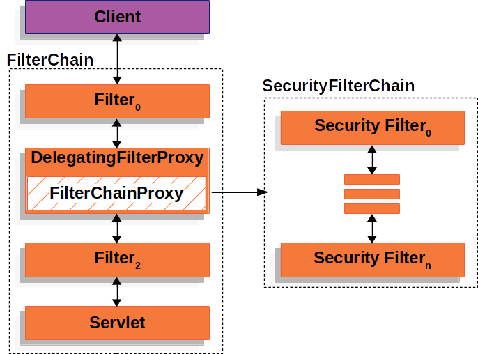 Spring Security 是如何在 Servlet 应用中执行的？