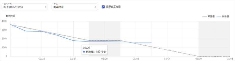 Choerodon猪齿鱼敏捷管理实践(四)：燃尽图的运用