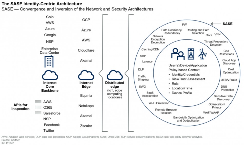 超越 SD-WAN，Gartner 提出的最新技术理念 SASE 是什么？