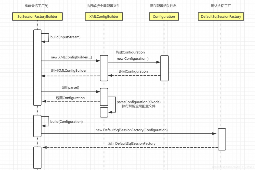 MyBatis源码分析篇---会话工厂SqlSessionFactory