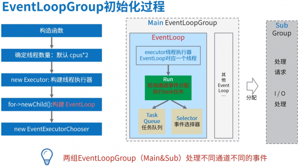 Java网络编程--Netty入门