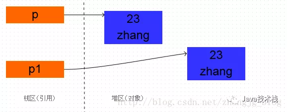 深入浅出Java中的clone克隆方法，写得太棒了！