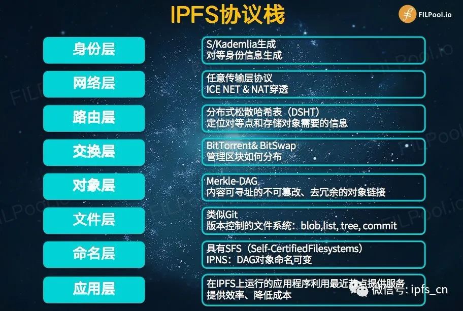 IPFS的关系族谱、技术架构及工作原理 | 火星号精选