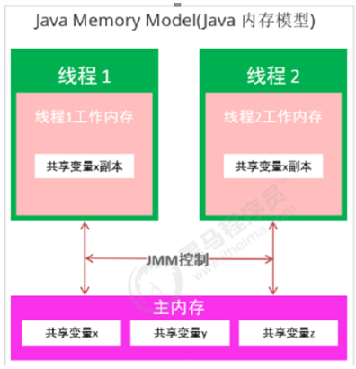 第二章JMM