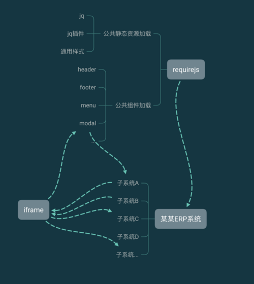 微前端架构初探以及我的前端技术盘点