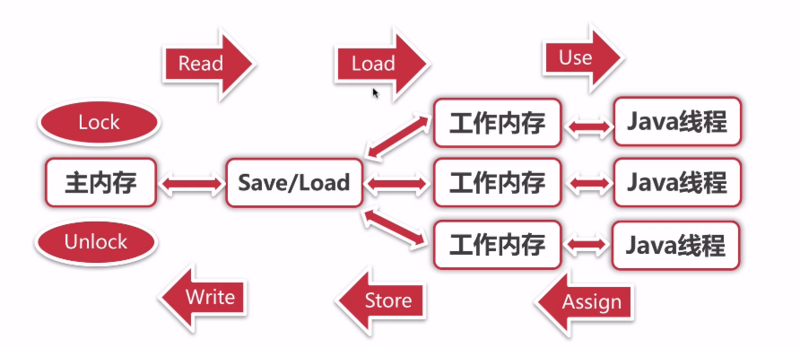 并发编程学习（一）Java 内存模型