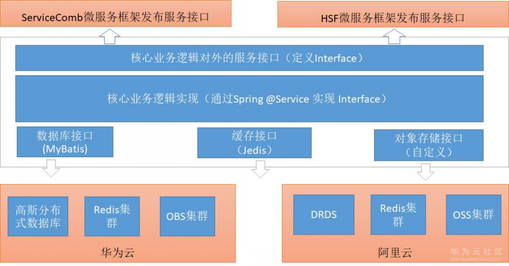 多云架构 JAVA 微服务技术选型