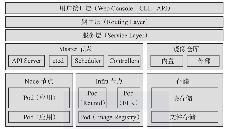 一文读懂OpenShift总体架构设计